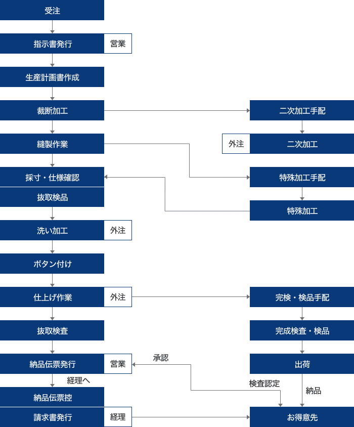 本社工場標準生産フロー（工程表）